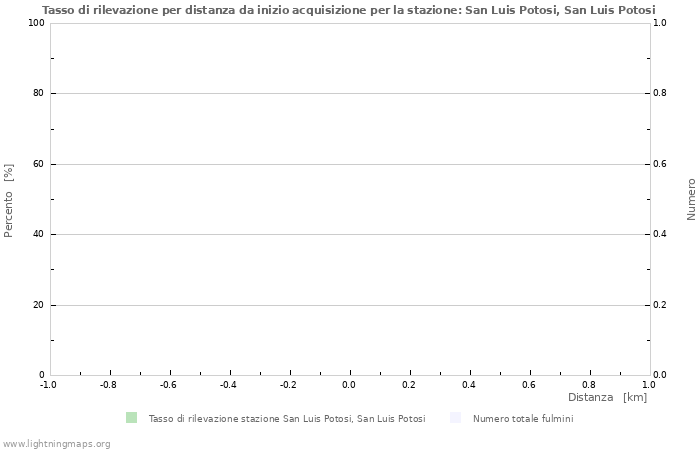 Grafico