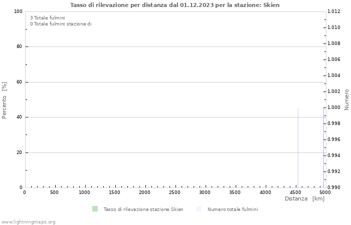 Grafico