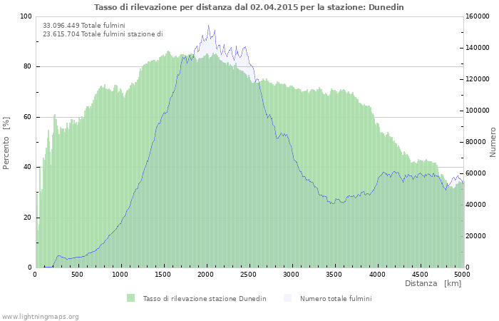 Grafico