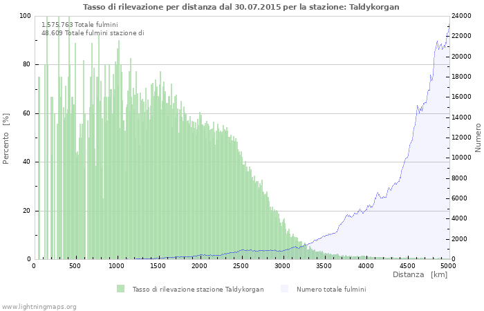 Grafico