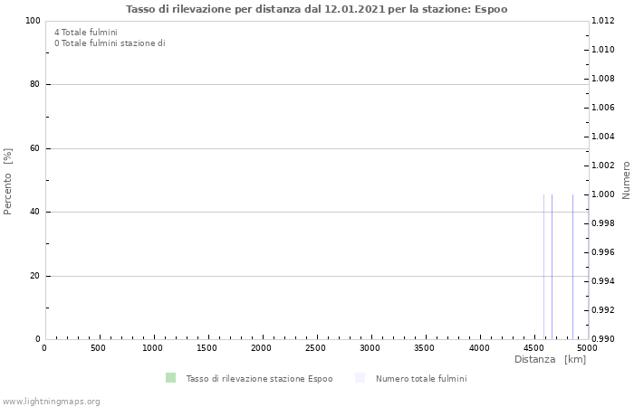 Grafico