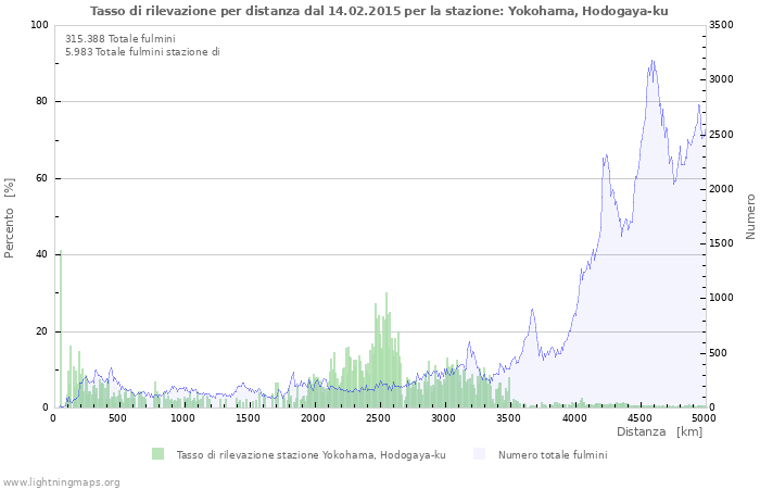 Grafico