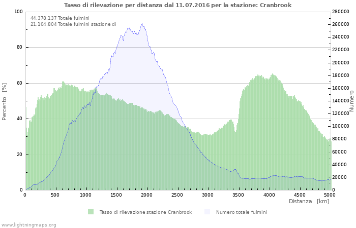 Grafico