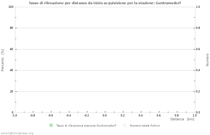 Grafico