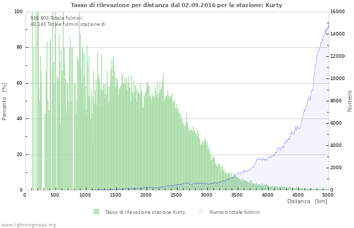 Grafico