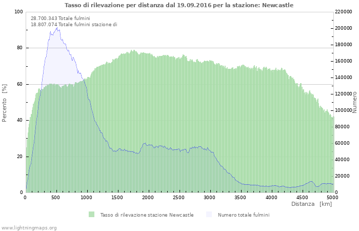 Grafico