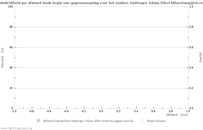 Grafieken