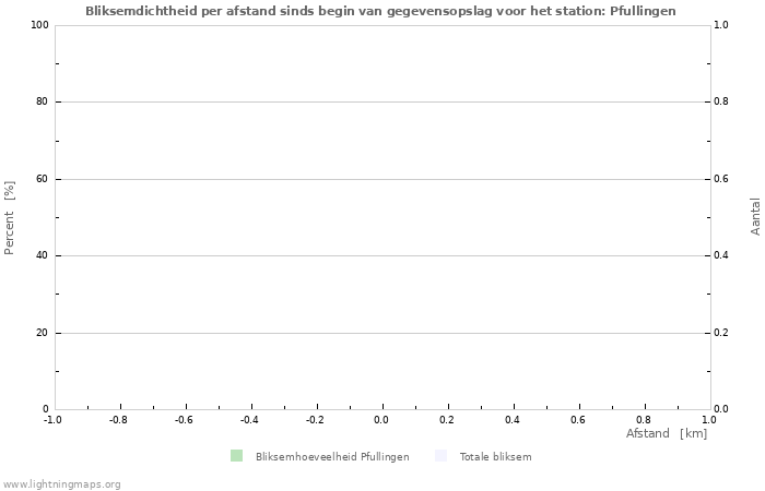 Grafieken