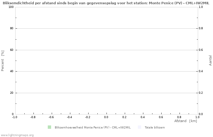 Grafieken