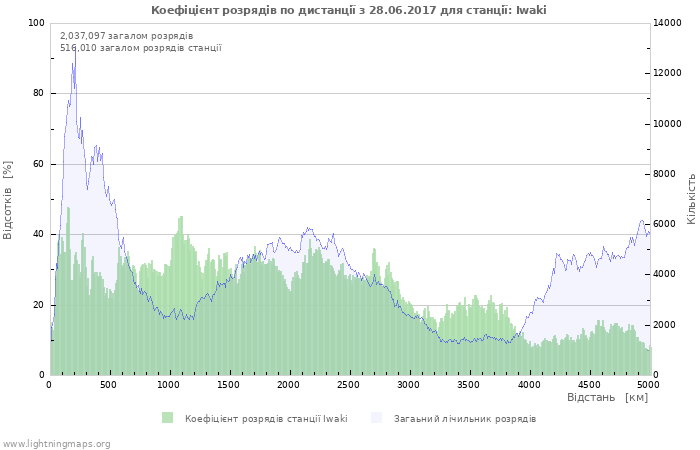 Графіки