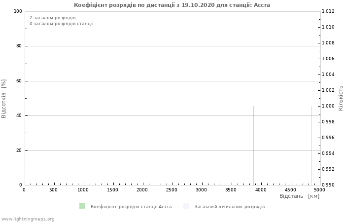 Графіки