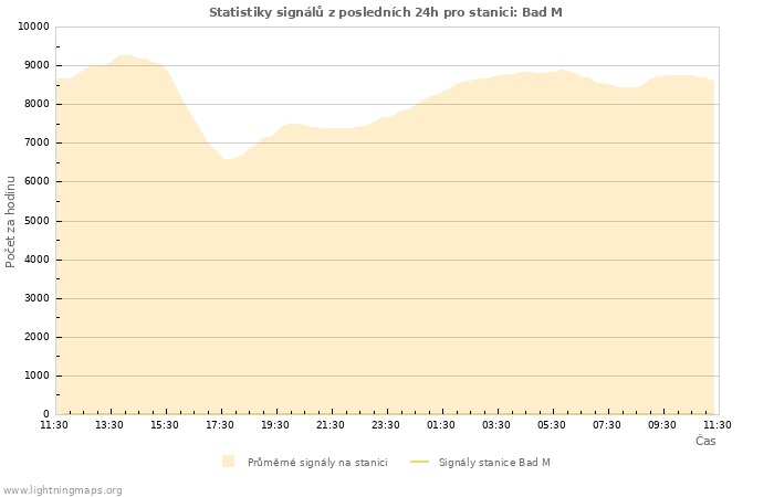 Grafy: Statistiky signálů