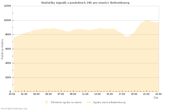 Grafy: Statistiky signálů