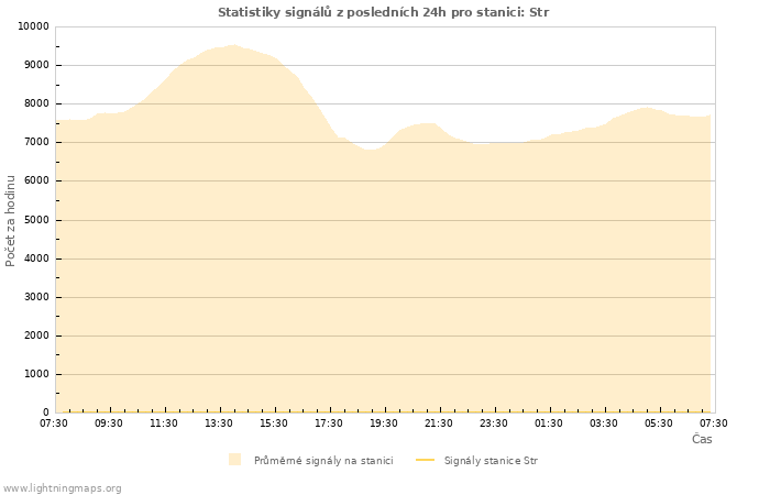 Grafy: Statistiky signálů