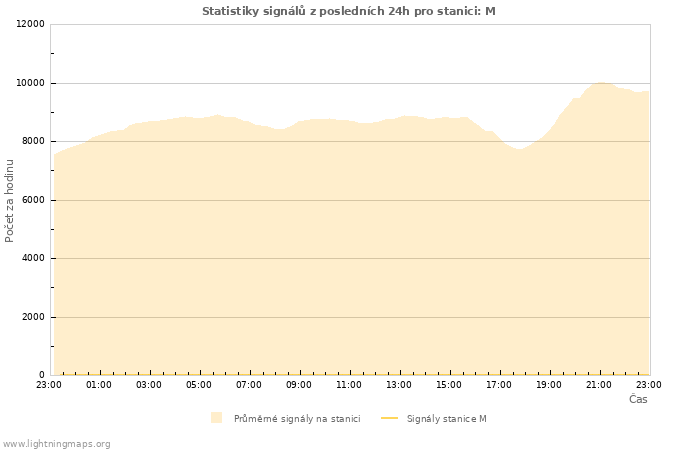 Grafy: Statistiky signálů