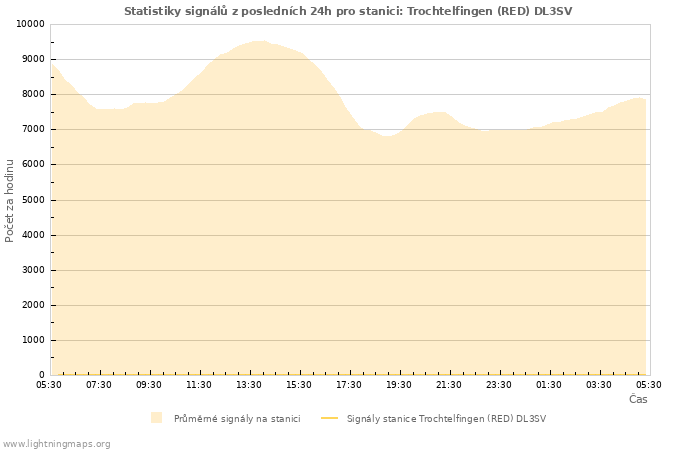 Grafy: Statistiky signálů