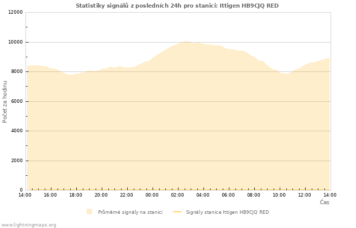 Grafy: Statistiky signálů