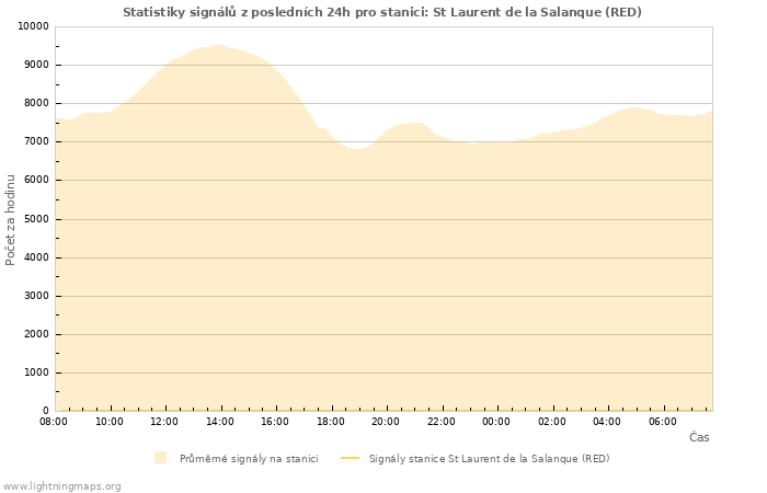 Grafy: Statistiky signálů