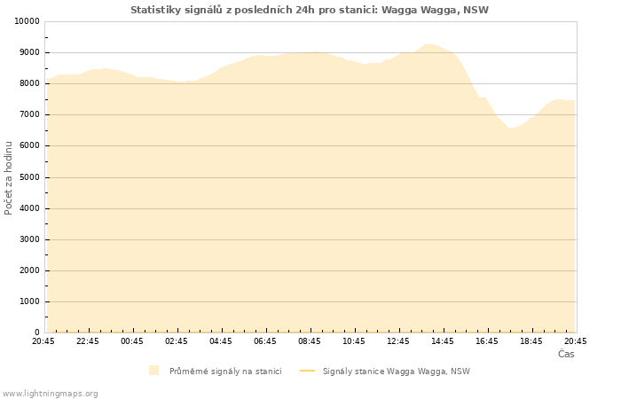 Grafy: Statistiky signálů