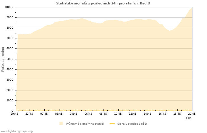 Grafy: Statistiky signálů