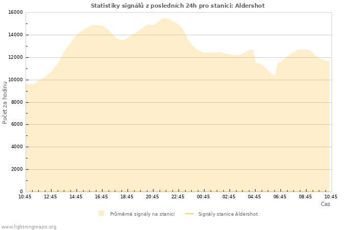 Grafy: Statistiky signálů