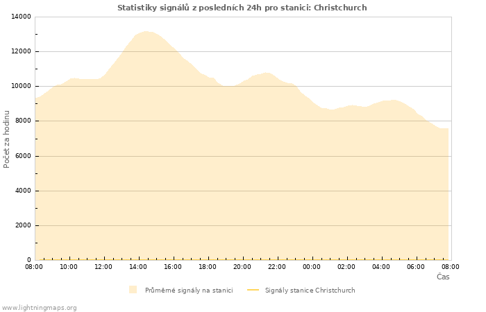 Grafy: Statistiky signálů