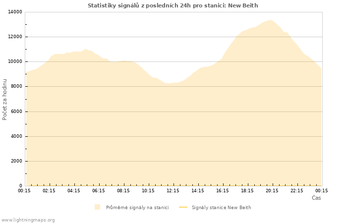 Grafy: Statistiky signálů