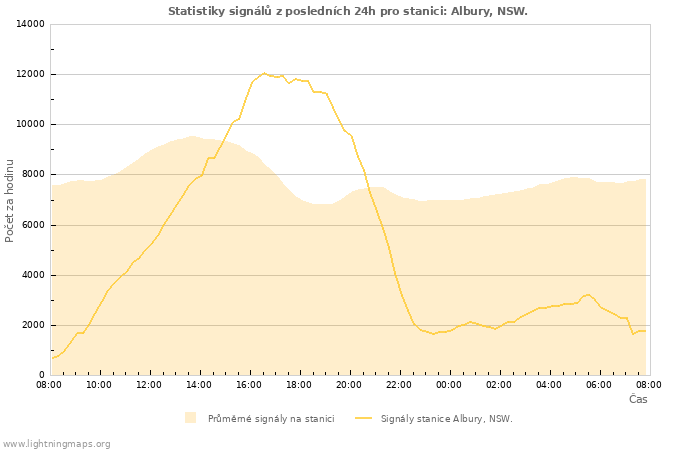 Grafy: Statistiky signálů