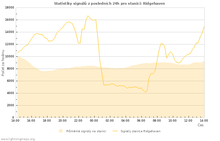 Grafy: Statistiky signálů