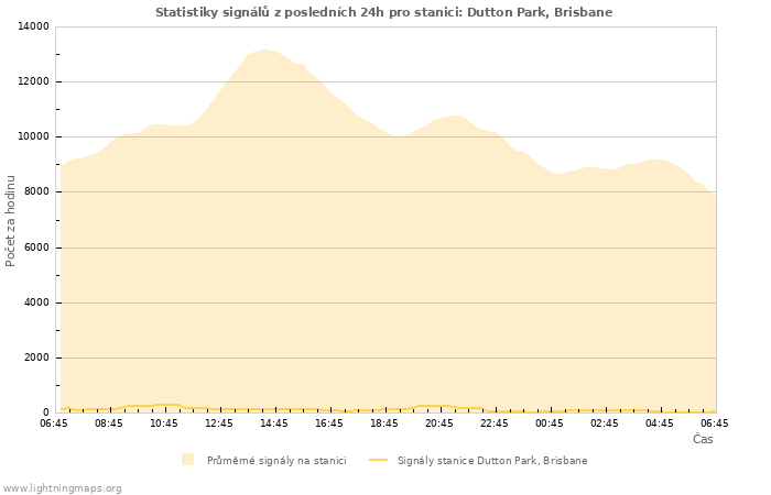 Grafy: Statistiky signálů