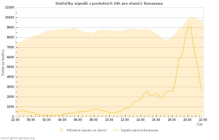 Grafy: Statistiky signálů