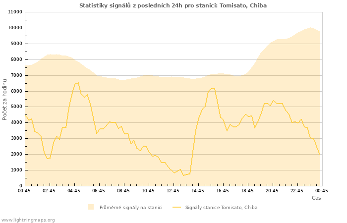 Grafy: Statistiky signálů