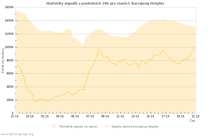 Grafy: Statistiky signálů