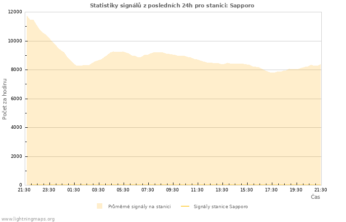 Grafy: Statistiky signálů