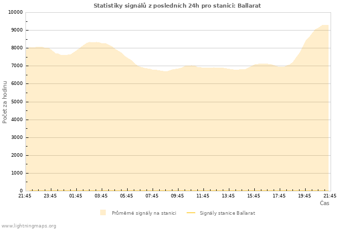 Grafy: Statistiky signálů