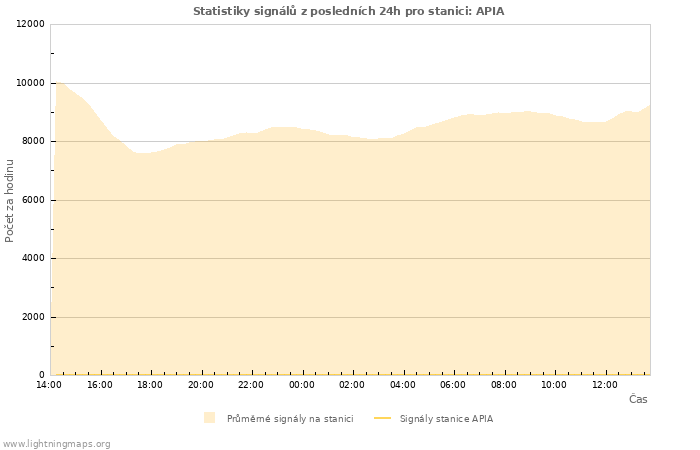 Grafy: Statistiky signálů