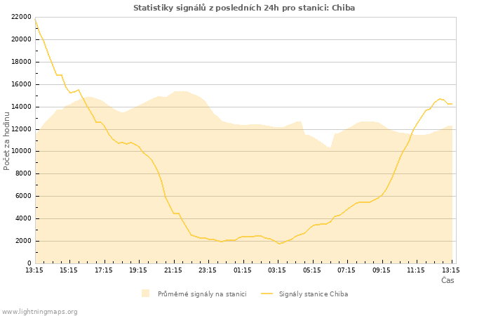 Grafy: Statistiky signálů