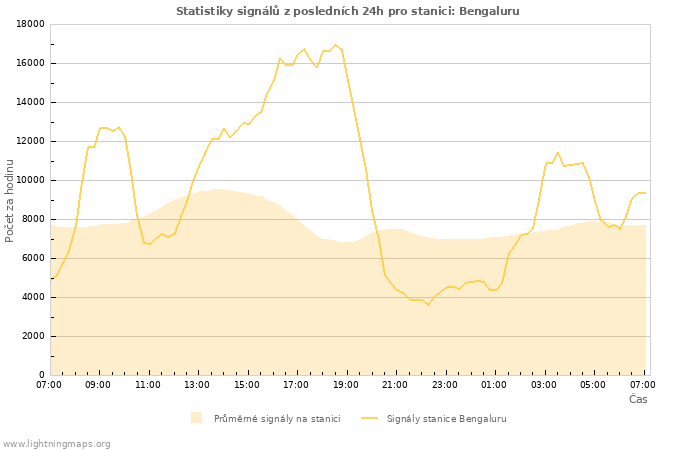 Grafy: Statistiky signálů