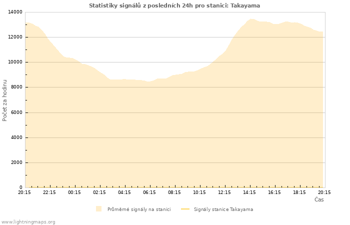 Grafy: Statistiky signálů