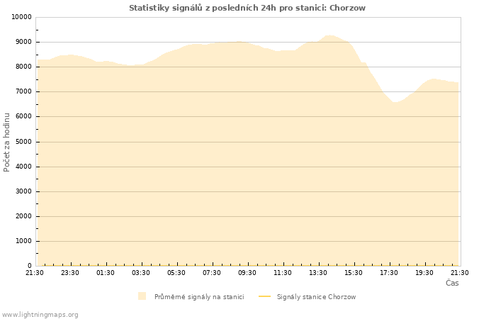 Grafy: Statistiky signálů