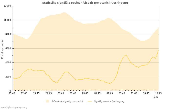 Grafy: Statistiky signálů