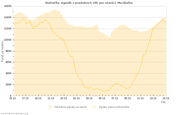 Grafy: Statistiky signálů