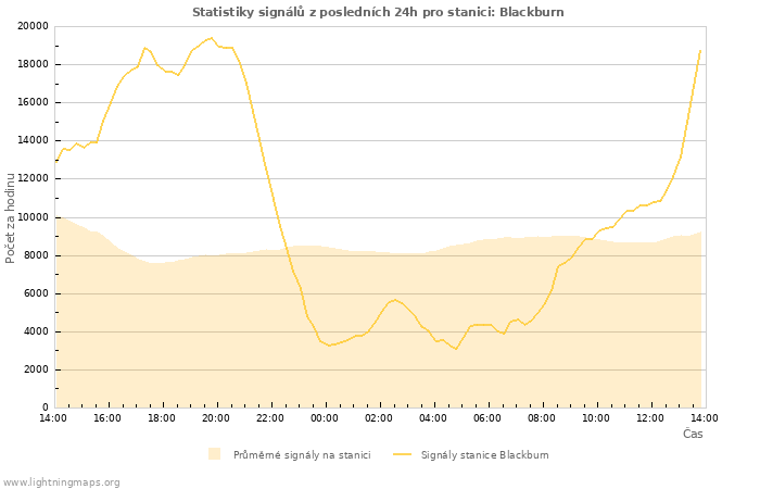 Grafy: Statistiky signálů