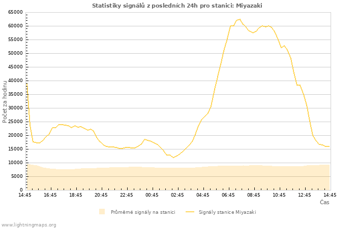 Grafy: Statistiky signálů