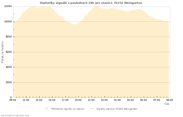 Grafy: Statistiky signálů