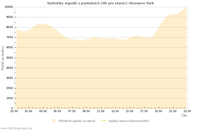 Grafy: Statistiky signálů