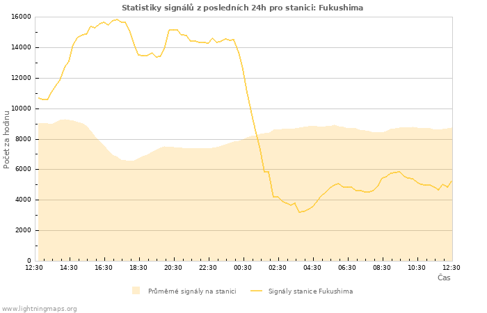 Grafy: Statistiky signálů