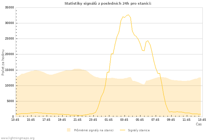 Grafy: Statistiky signálů