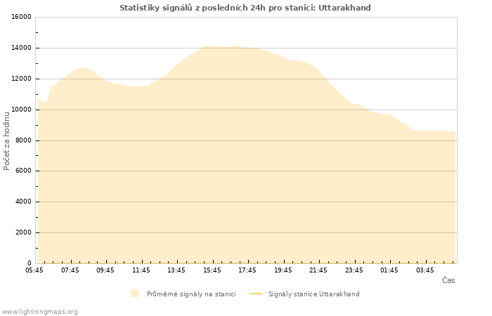 Grafy: Statistiky signálů