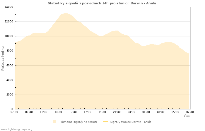 Grafy: Statistiky signálů